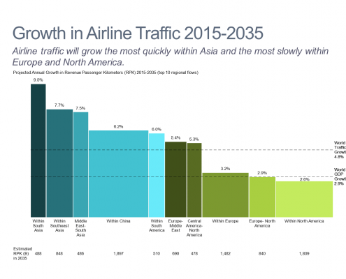 Projected Growth in Airline Traffic Bar Mekko Chart