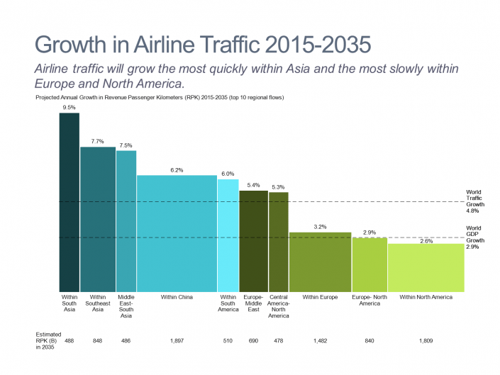 Projected Growth in Airline Traffic Bar Mekko Chart