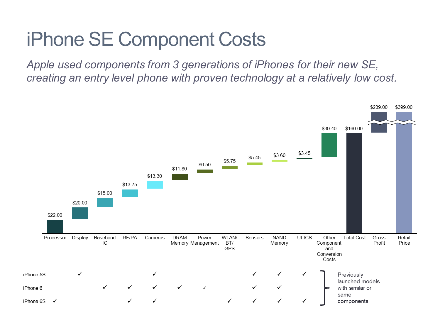 iPhone SE Component Cost Cascade Chart/Waterfall Chart
