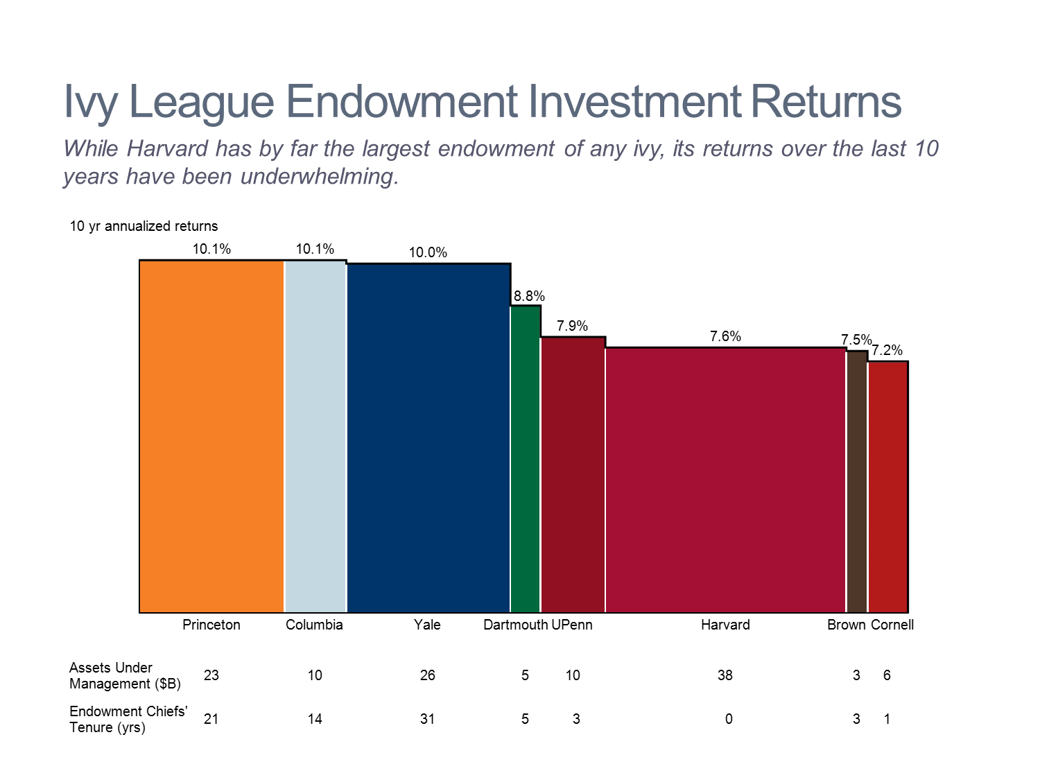 Ivy League Endowment Returns Bar Mekko Chart