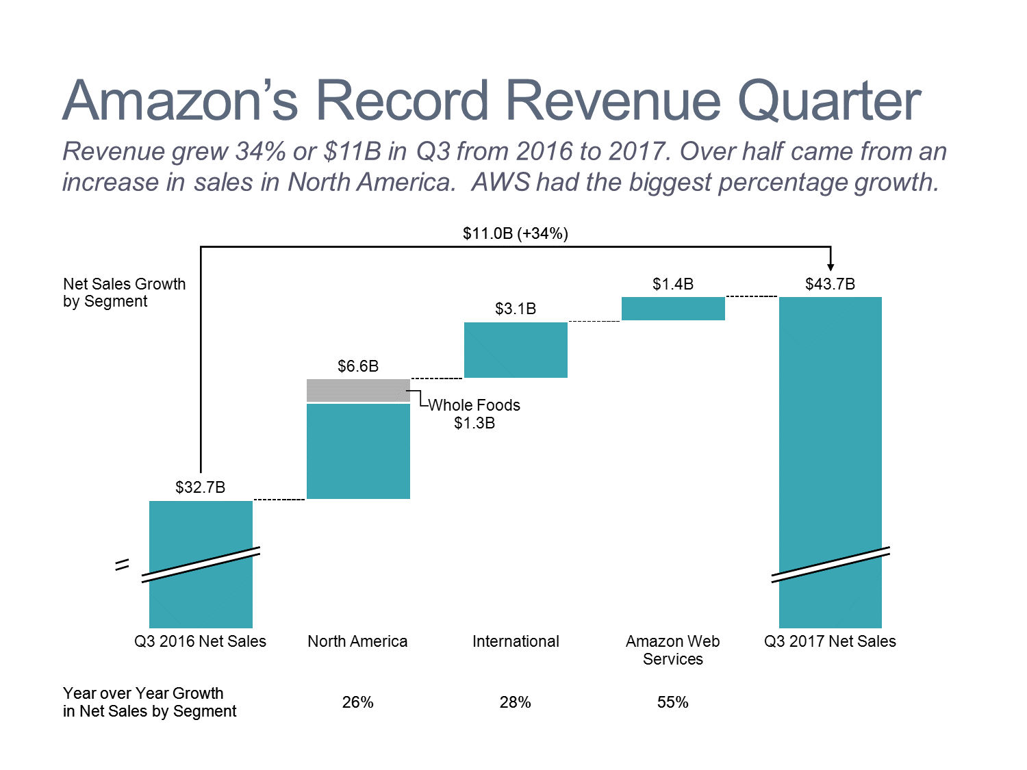 Amazon Quarterly Revenue Cascade Chart/Waterfall Chart
