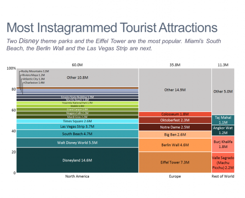Most Instagrammed Tourist Attractions Marimekko Chart/Mekko Chart