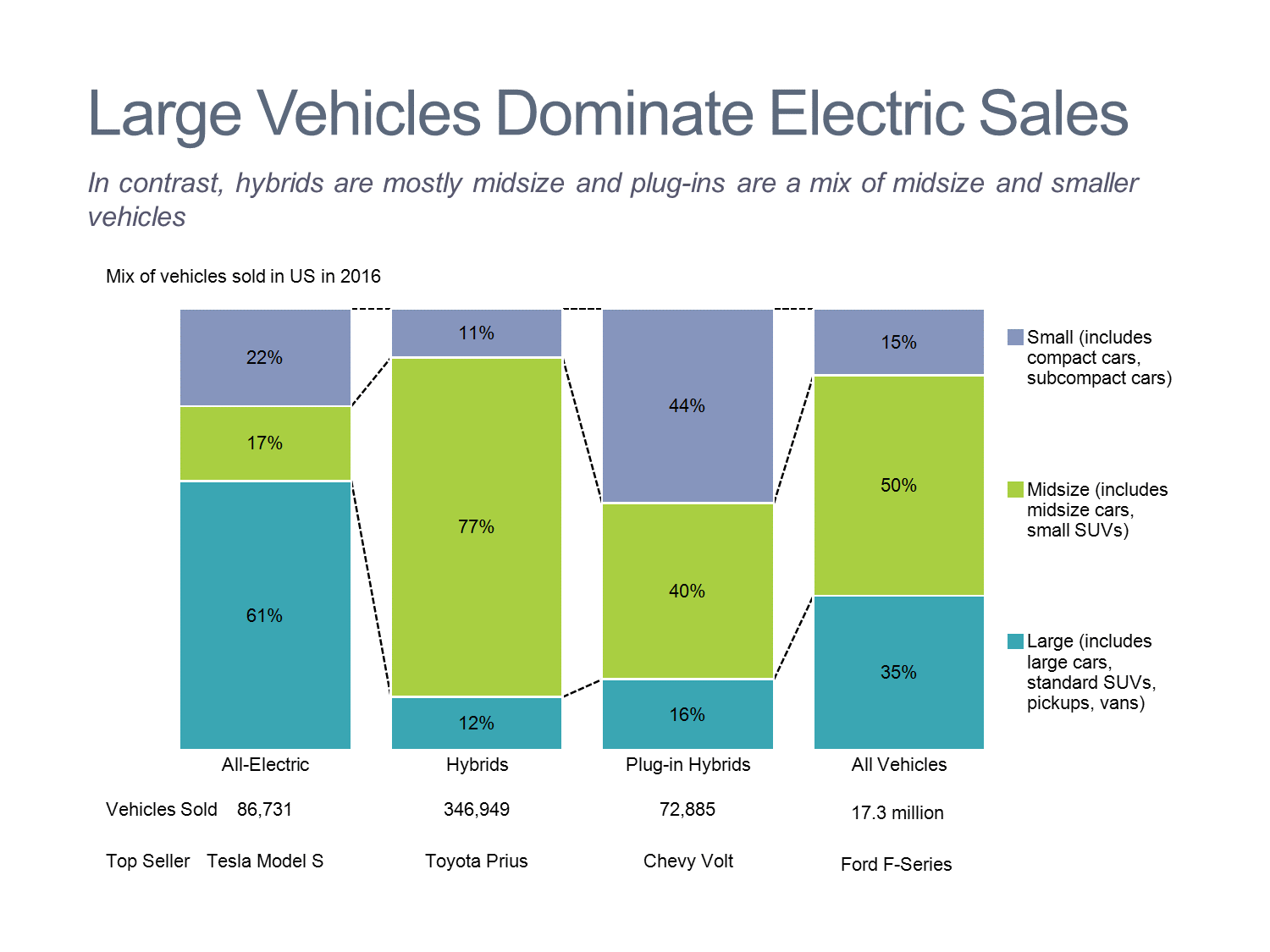 Electric Vehicle Product Mix 100% Stacked Bar Chart