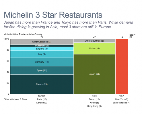 Michelin 3 Star Restaurant Marimekko Chart/Mekko Chart
