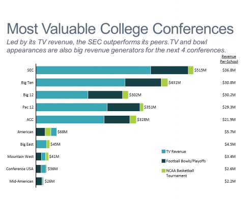 Most Valuable College Conferences Stacked Bar Chart