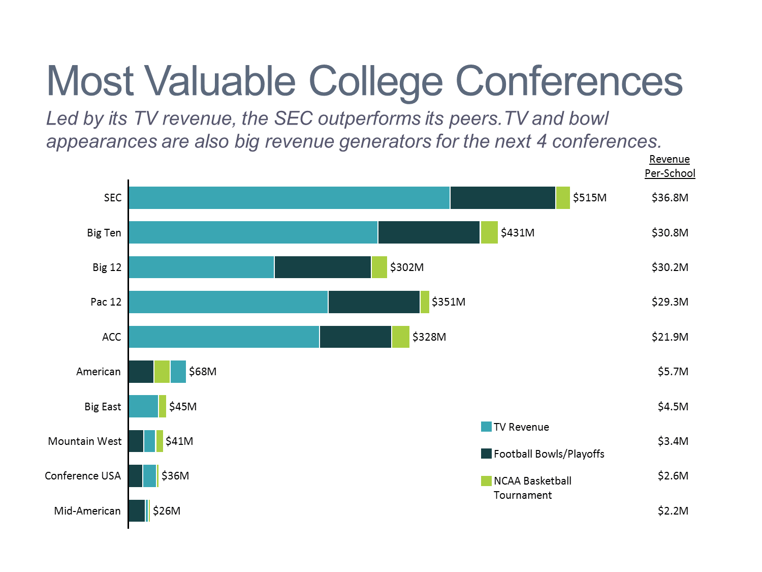 Most Valuable College Conferences Stacked Bar Chart