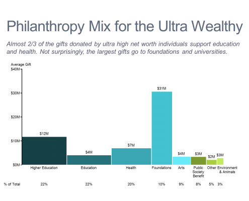 Philanthroy Mix for the Ultra Wealthy Bar Mekko Chart