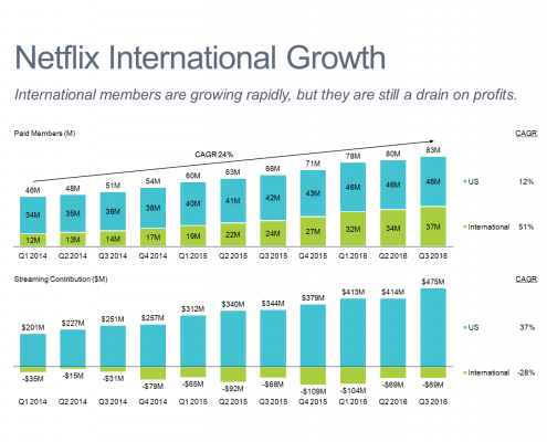 Netflix International Growth Stacked Bar Chart