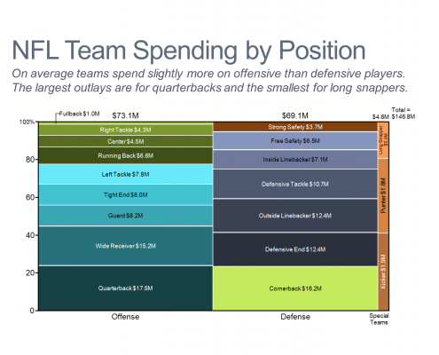 NFL Team Spending by Position Marimekko Chart/Mekko Chart