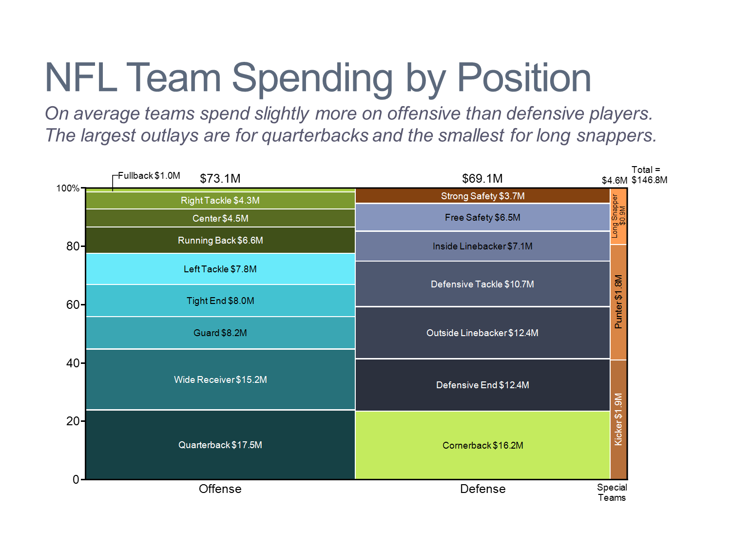 NFL Team Spending by Position Marimekko Chart/Mekko Chart