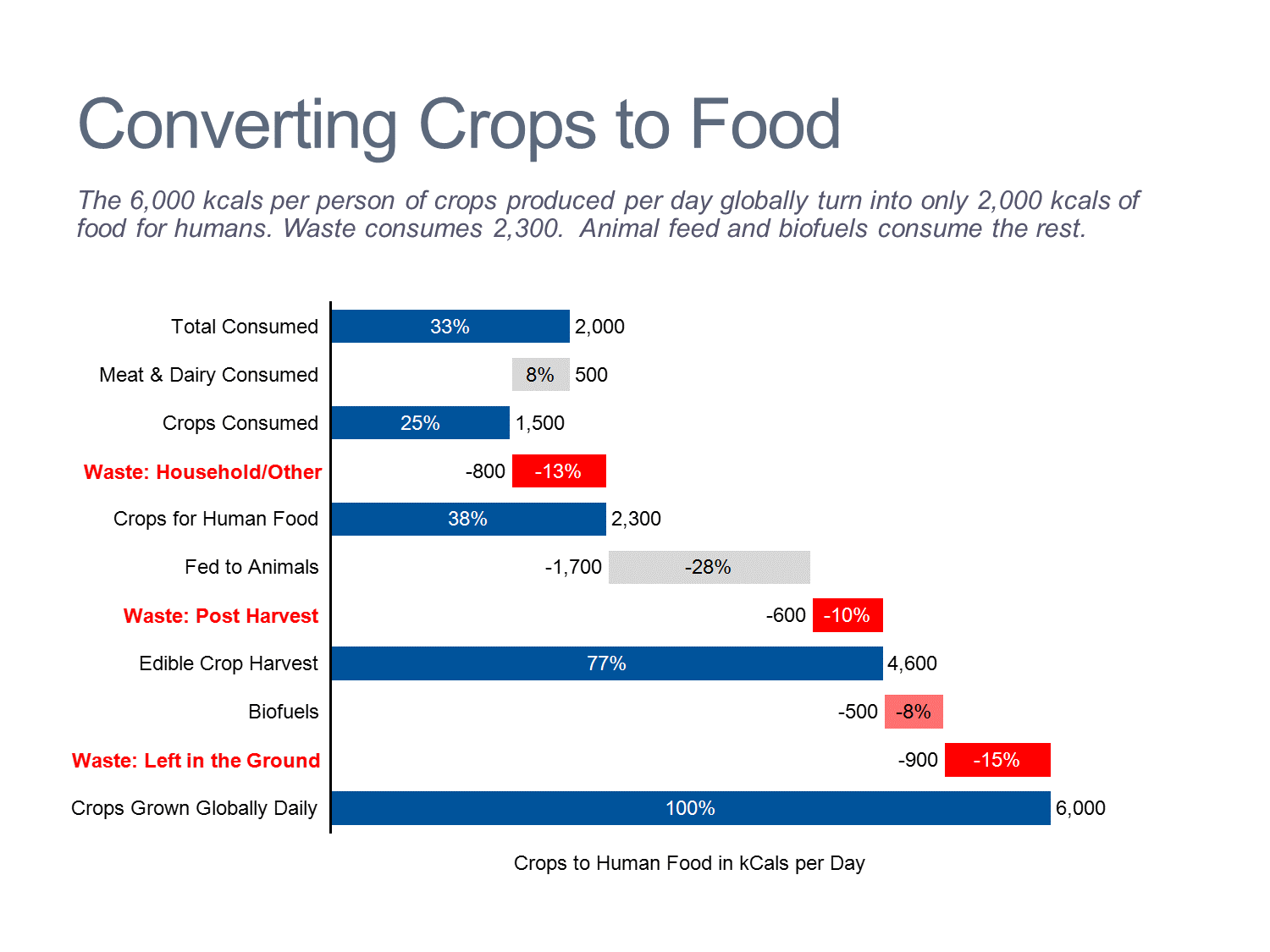 Converting Crops to Food Cascade/Waterfall Chart