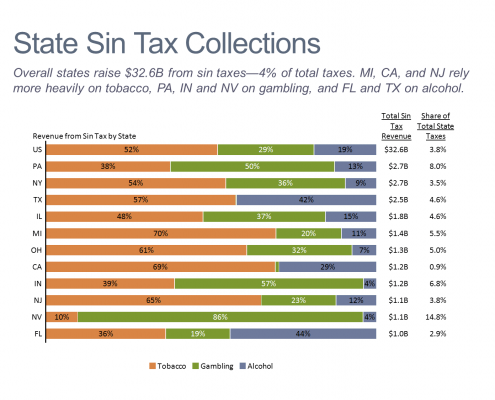 State Sin Tax Collections 100% Stacked Bar Chart