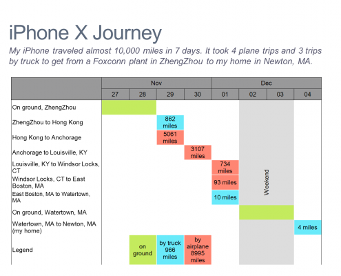 iPhone x Journey Gantt Chart