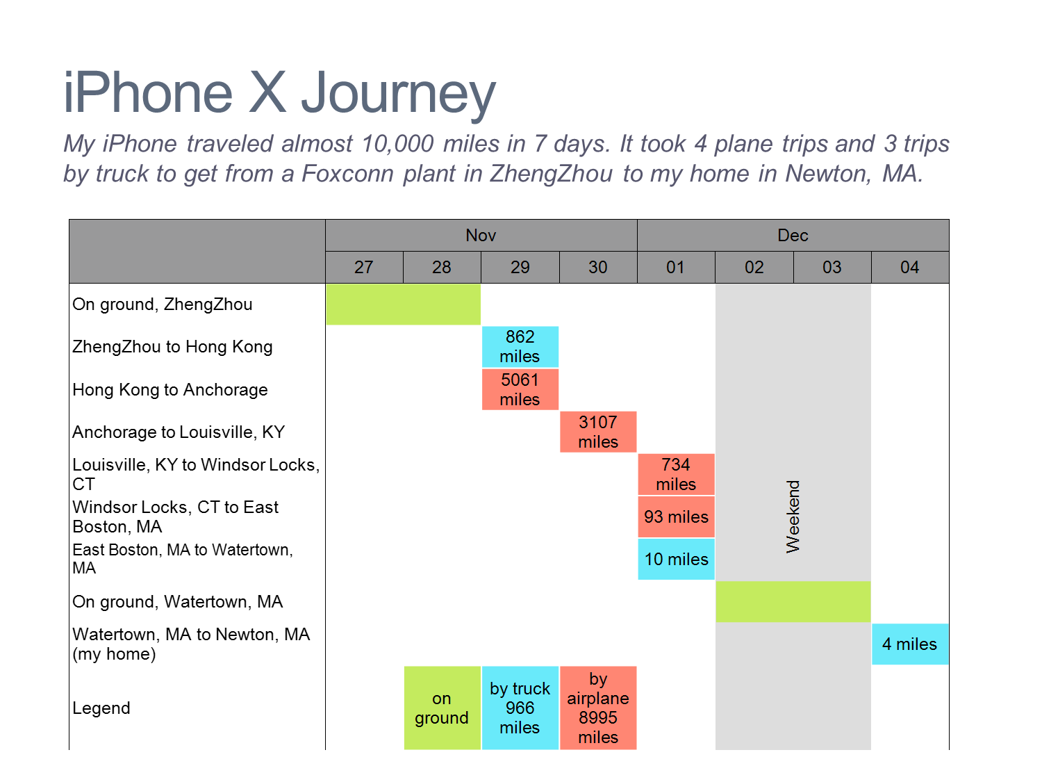 iPhone x Journey Gantt Chart