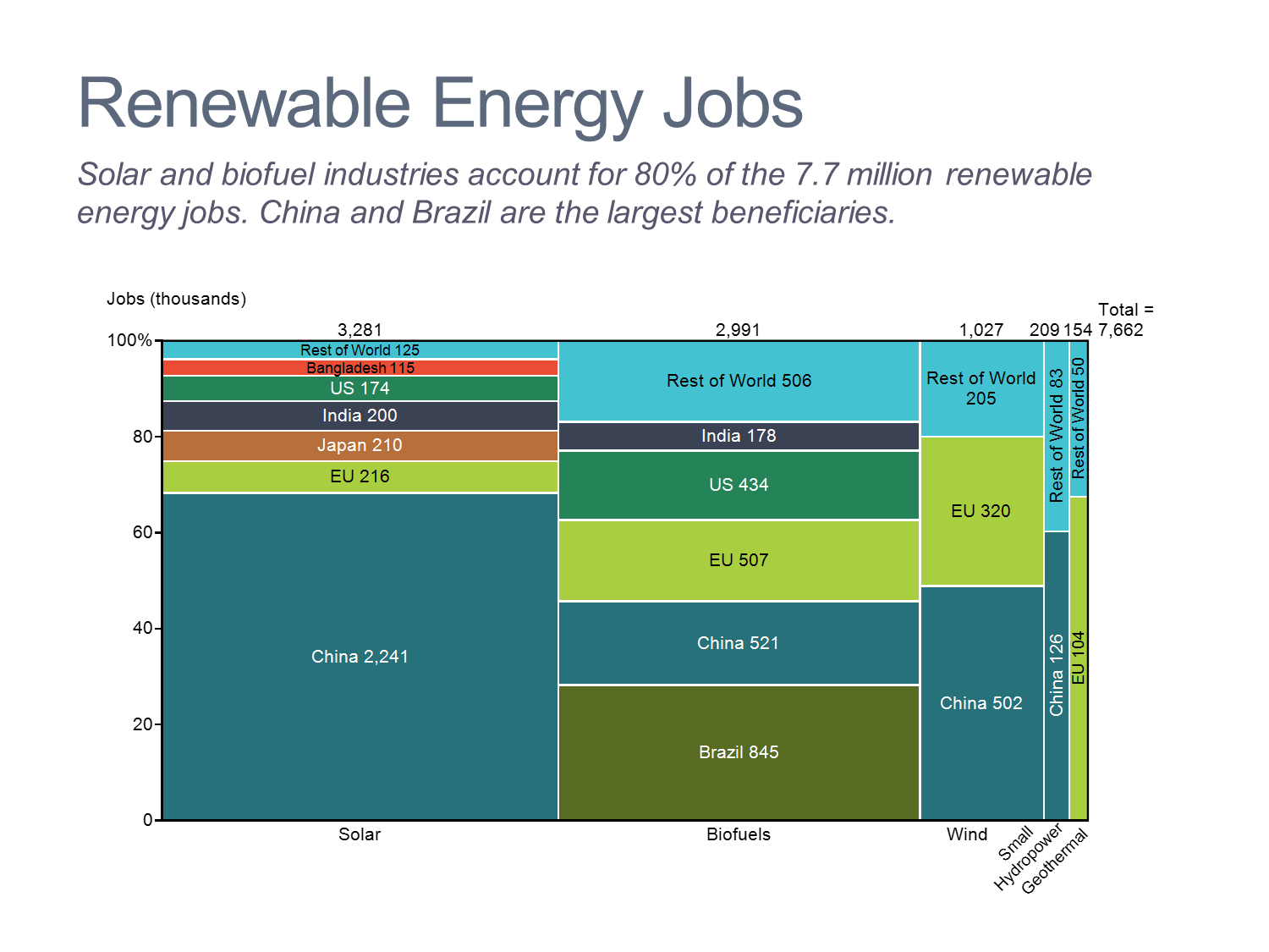 Renewable Energy Jobs Marimekko Chart/Mekko Chart