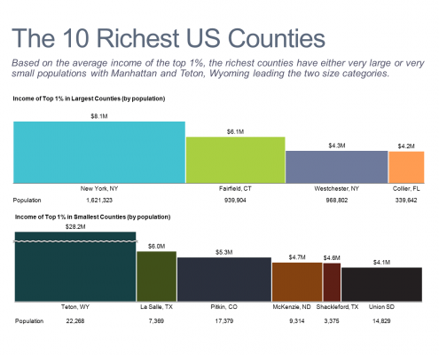 Ten Richest U.S. Counties Bar Mekko Charts