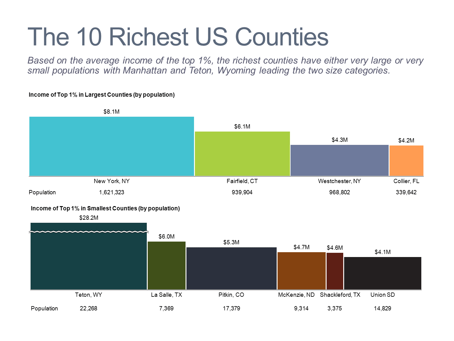 Ten Richest U.S. Counties Bar Mekko Charts