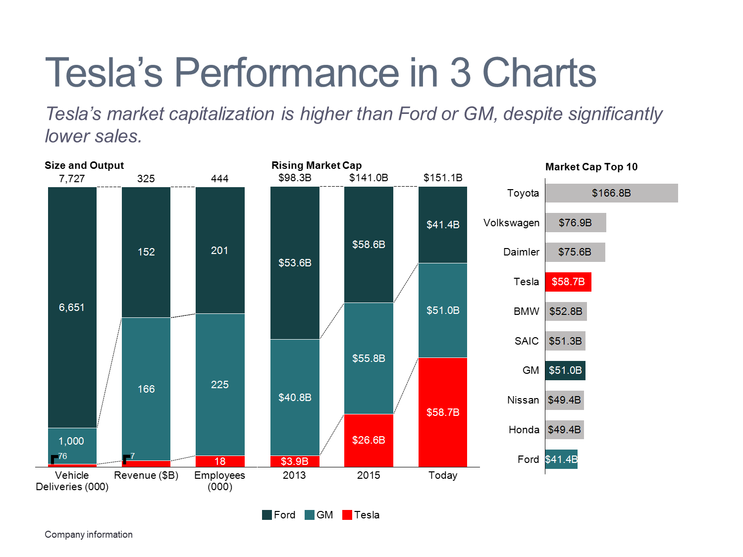 Tesla's Performance in 3 Bar Charts