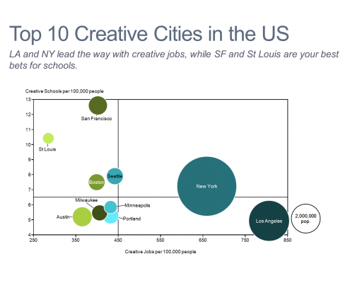 Top 10 Creative Cities in the U.S. Bubble Chart
