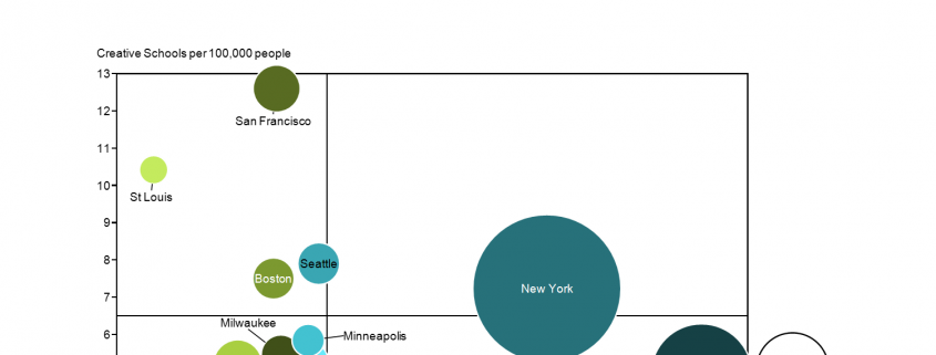 Top 10 Creative Cities in the U.S. Bubble Chart