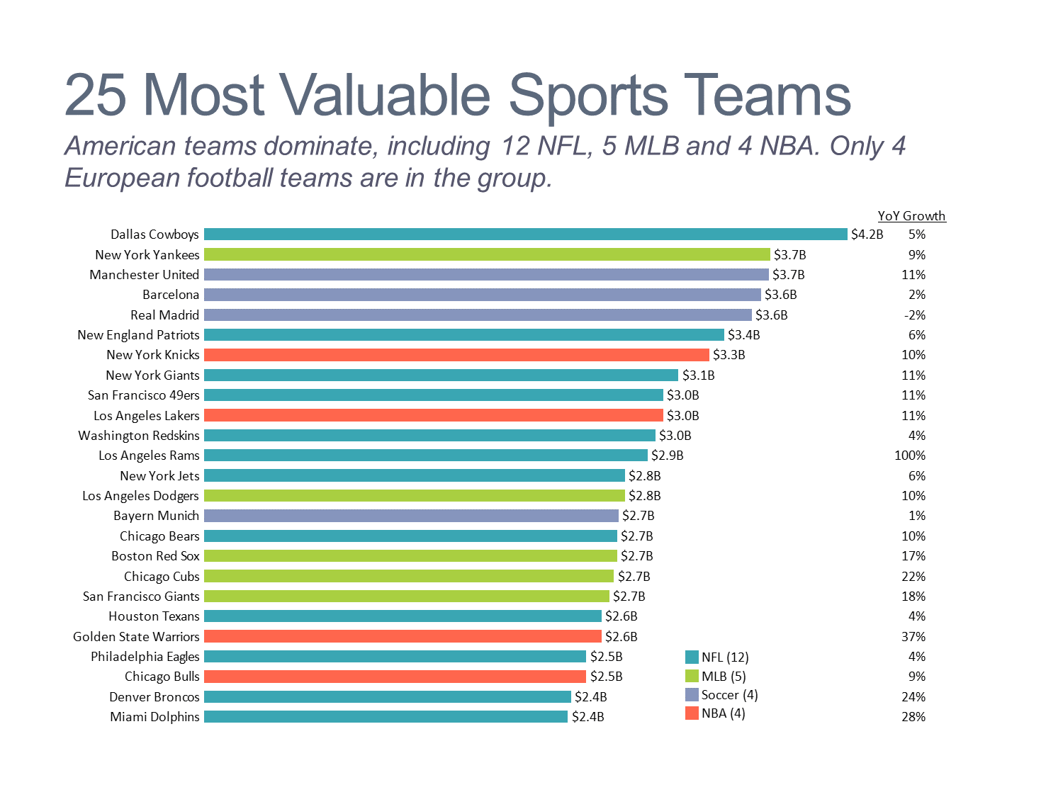 Most Valuable Sports Team Stacked Bar Chart
