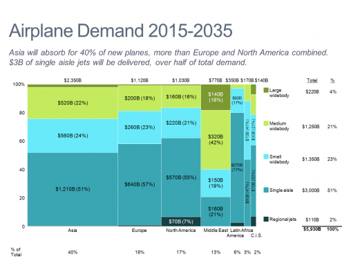 Airplane Demand Forecast Marimekko Chart/Mekko Chart