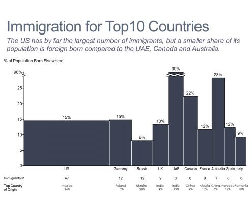 Immigration for Top 10 Countries Bar Mekko Chart