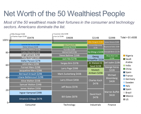 Net Worth of the 50 Wealthiest People Marimekko Chart/Mekko Chart