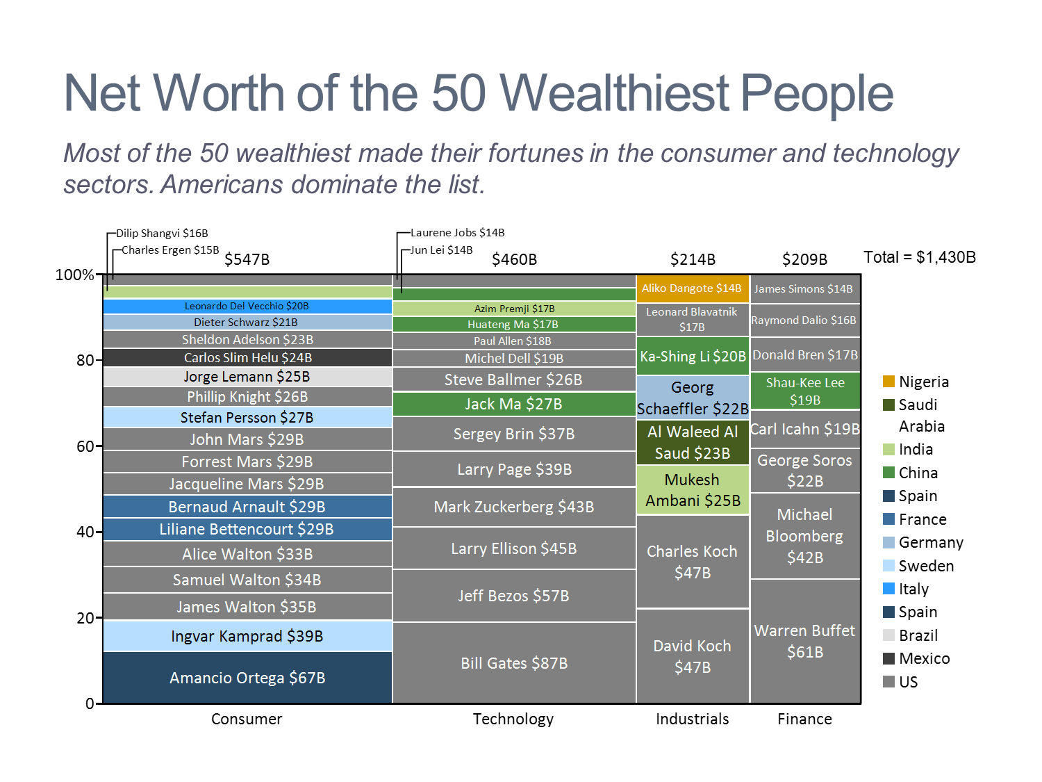 Net Worth of the 50 Wealthiest People Marimekko Chart/Mekko Chart