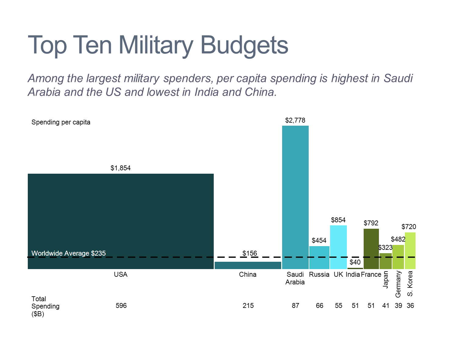 Top 10 Military Budgets Bar Mekko Chart