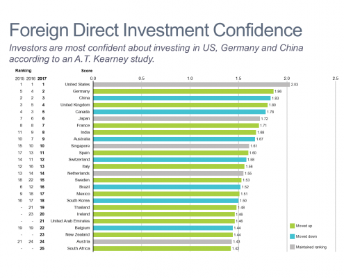 Foreign Direct Investment Confidence Bar Chart