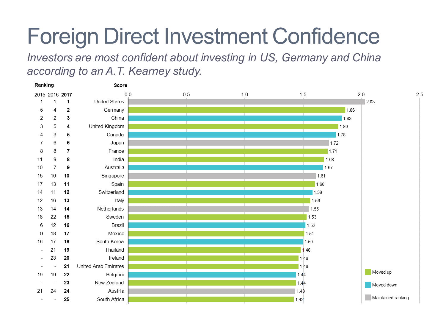 Foreign Direct Investment Confidence Bar Chart