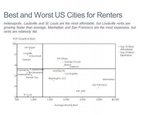 U.S. Residential Rental Market Scatter Chart/Scatter Plot