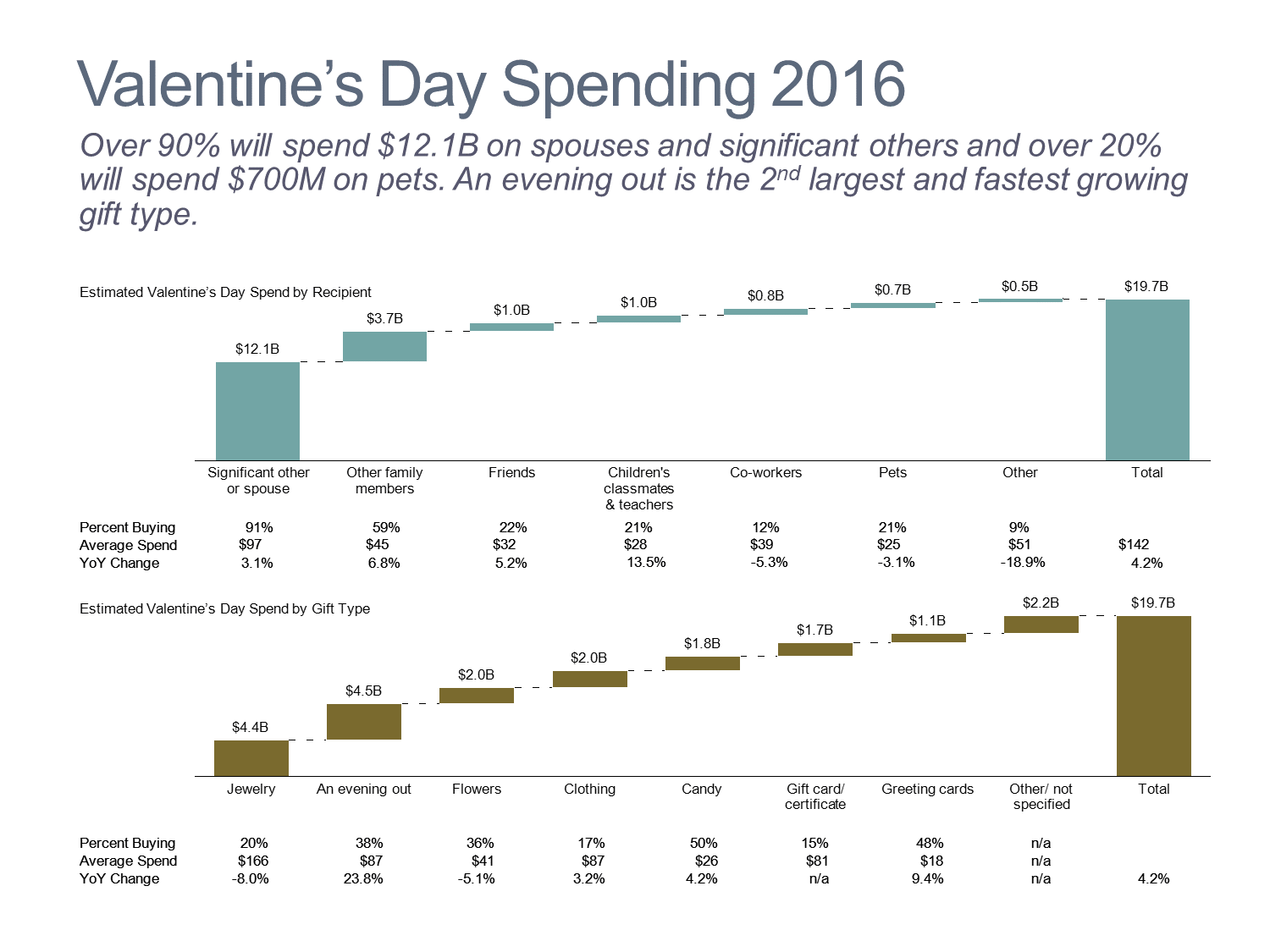 Valentine's Day Spending Cascade Chart/Waterall Chart