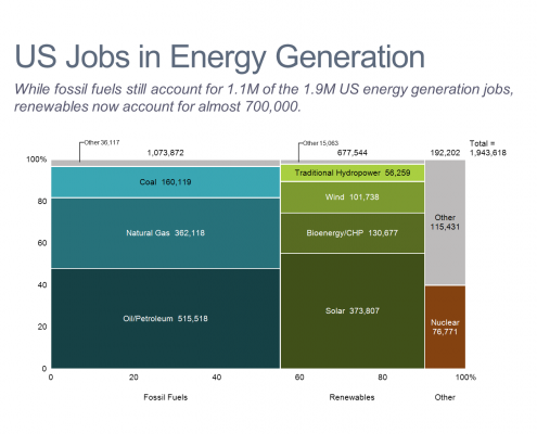 U.S. Jobs in Energy Generation Marimekko Chart/Mekko Chart