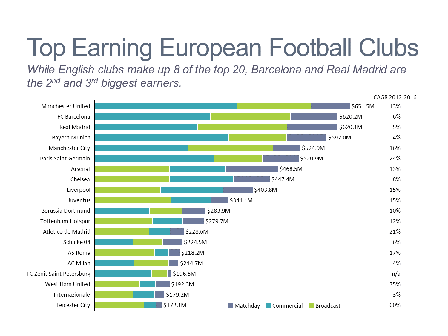 Top Earning Football Clubs Bar Chart