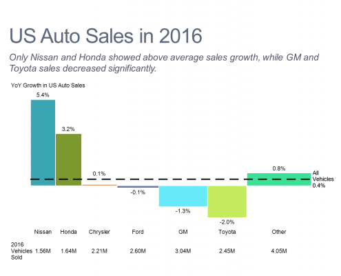 U.S. Auto Sales Bar Mekko Chart