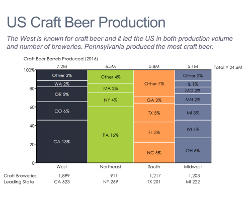 Craft Beer Production in the U.S. Marimekko Chart/Mekko Chart