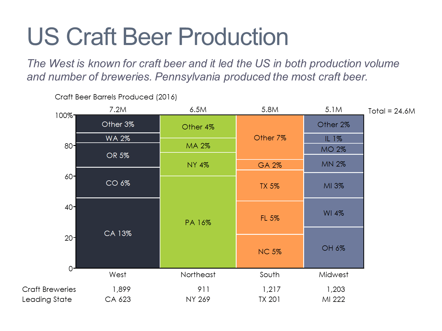 Craft Beer Production in the U.S. Marimekko Chart/Mekko Chart