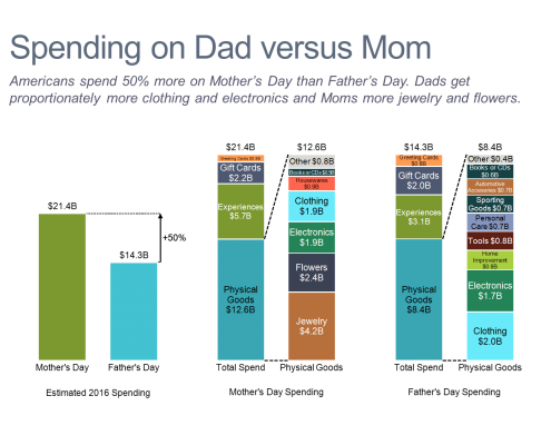 Spending on Dad Versus Mom Bar Charts