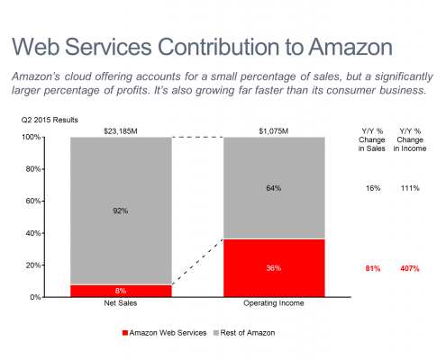Amazon Revenue and Profit by Business 100% Stacked Bar Chart