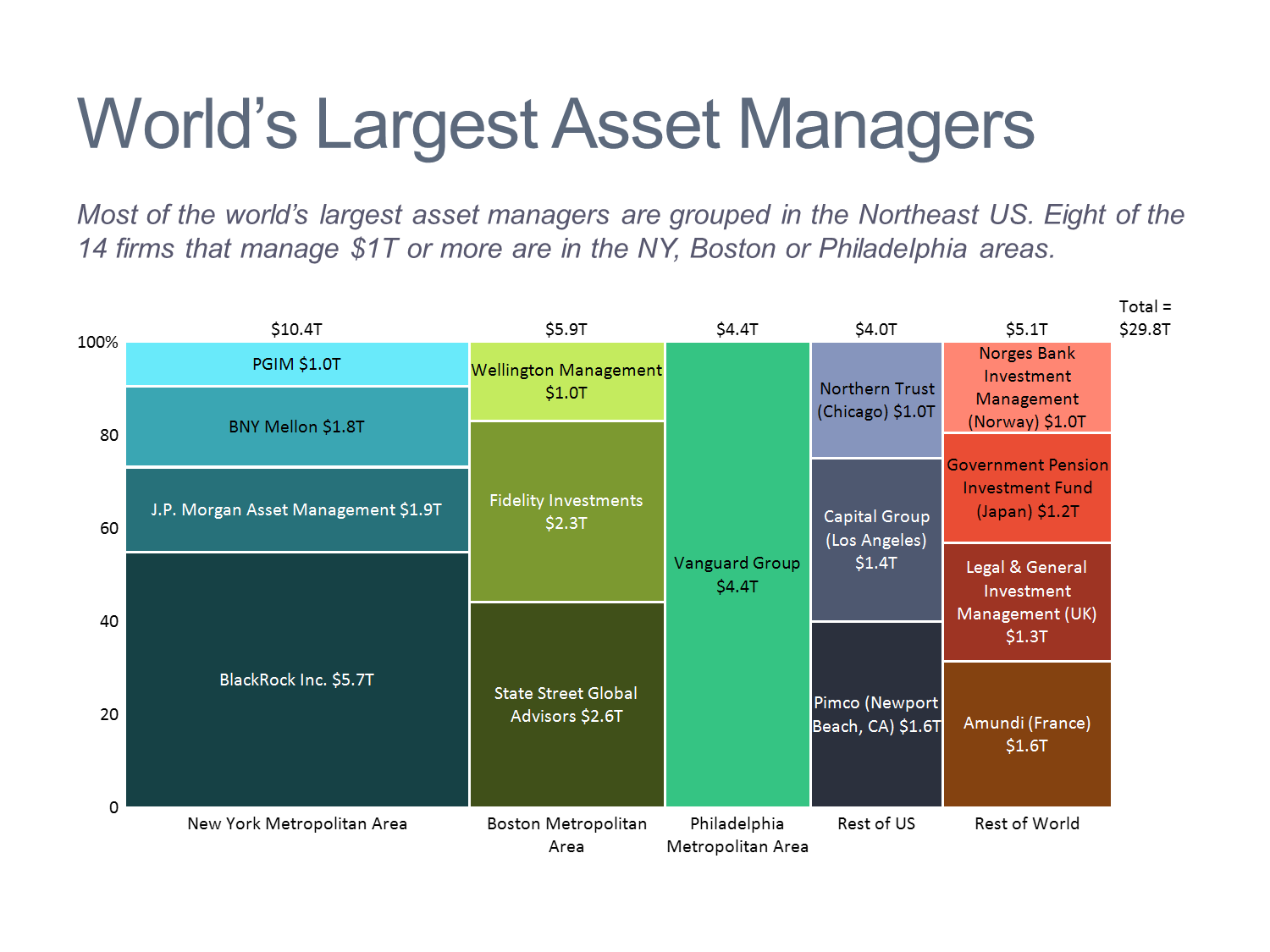 World's Largest Asset Managers Marimekko Chart/Mekko Chart