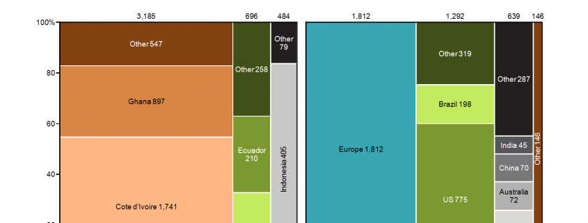Chocolate Production and Consumption Marimekko Charts/Mekko Charts