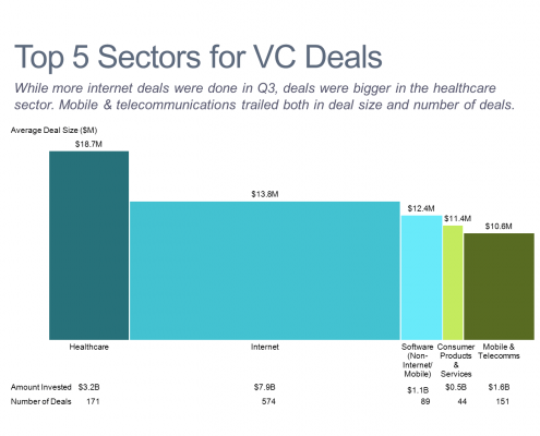 Top 5 Sectors for Venture Capital Deals Bar Mekko Chart