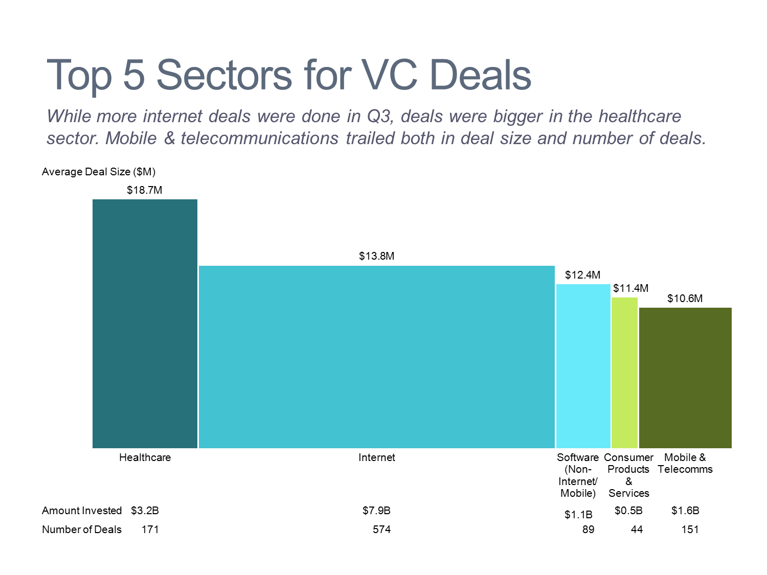 Top 5 Sectors for Venture Capital Deals Bar Mekko Chart