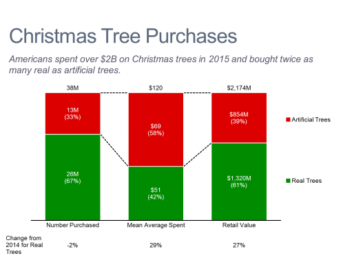 Christmas Tree Purchases Stacked Bar Chart