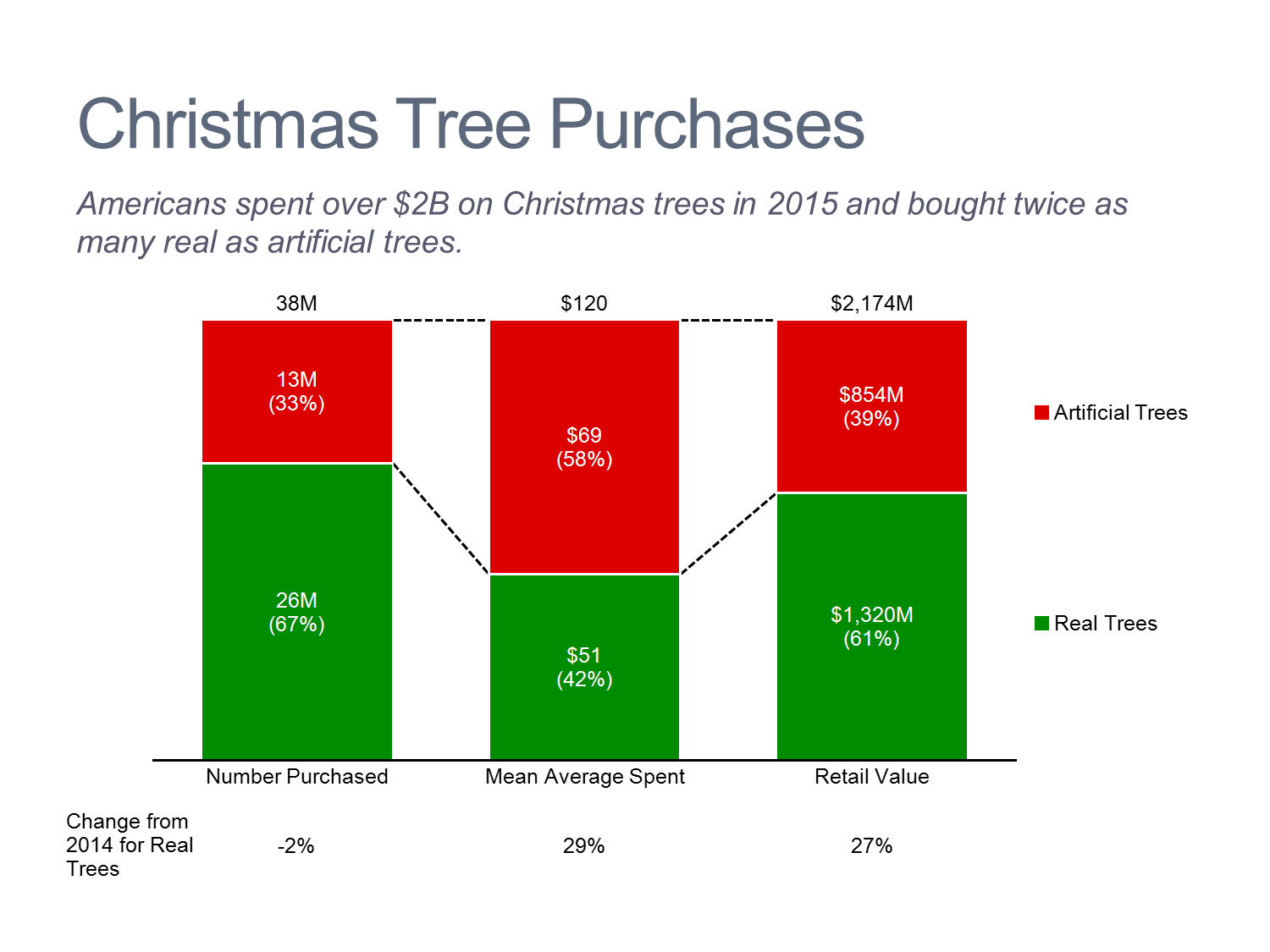 Christmas Tree Purchases Stacked Bar Chart