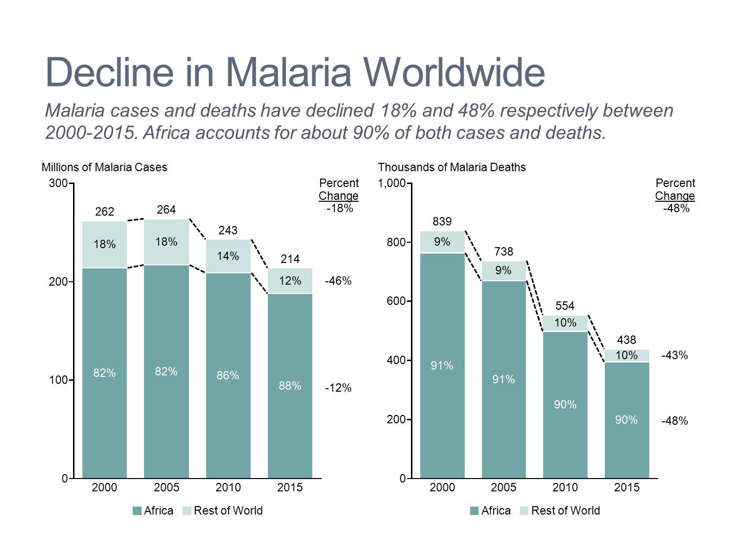Decline in Malaria Stacked Bar Chart