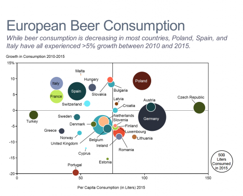 European Beer Consumption Bubble Chart