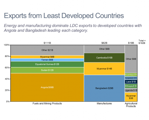 Exports from Least Developed Countries Marimekko Chart/Mekko Chart